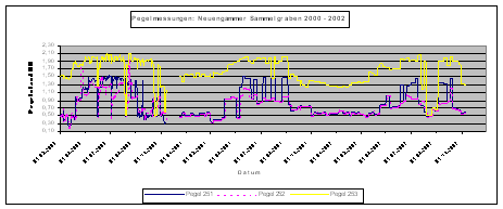 Darstellungen des Pegelverlaufes in einem Grabensystem im Jahresverlauf